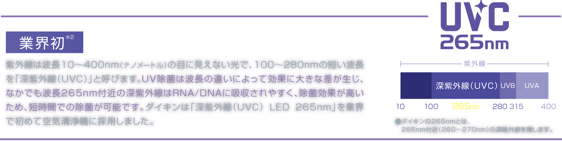 業界初※2 紫外線は波長10～400nm（ナノメートル）の目に見えない光で、100～280nmの短い波長を「深紫外線（UVC）」と呼びます。UV除菌は波長の違いによって効果に大きな差が生じ、なかでも波長265nm付近の深紫外線はRNA/DNAに吸収されやすく、除菌効果が高いため、短時間での除菌が可能です。ダイキンは「深紫外線（UVC） LED 265nm」を業界で初めて空気清浄機に採用しました。