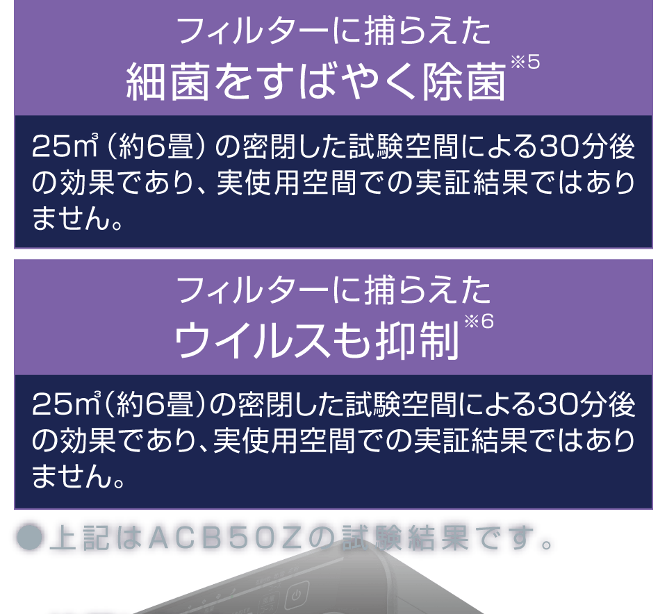 フィルターに捕らえた細菌をすばやく除菌※5 25㎥（約6畳）の密閉した試験空間による30分後の効果であり、実使用空間での実証結果ではありません。フィルターに捕らえたウイルスも抑制※6。25㎥（約6畳）の密閉した試験空間による30分後の効果であり、実使用空間での実証結果ではありません。●上記はACB50Zの試験結果です。