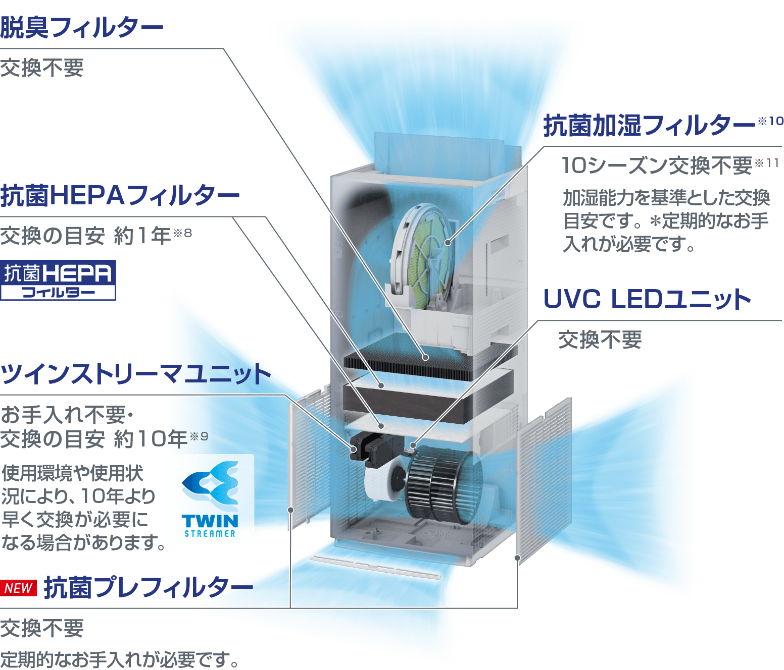 ACKB70Z UV加湿ストリーマ空気清浄機 | 業務用空気清浄機（UV