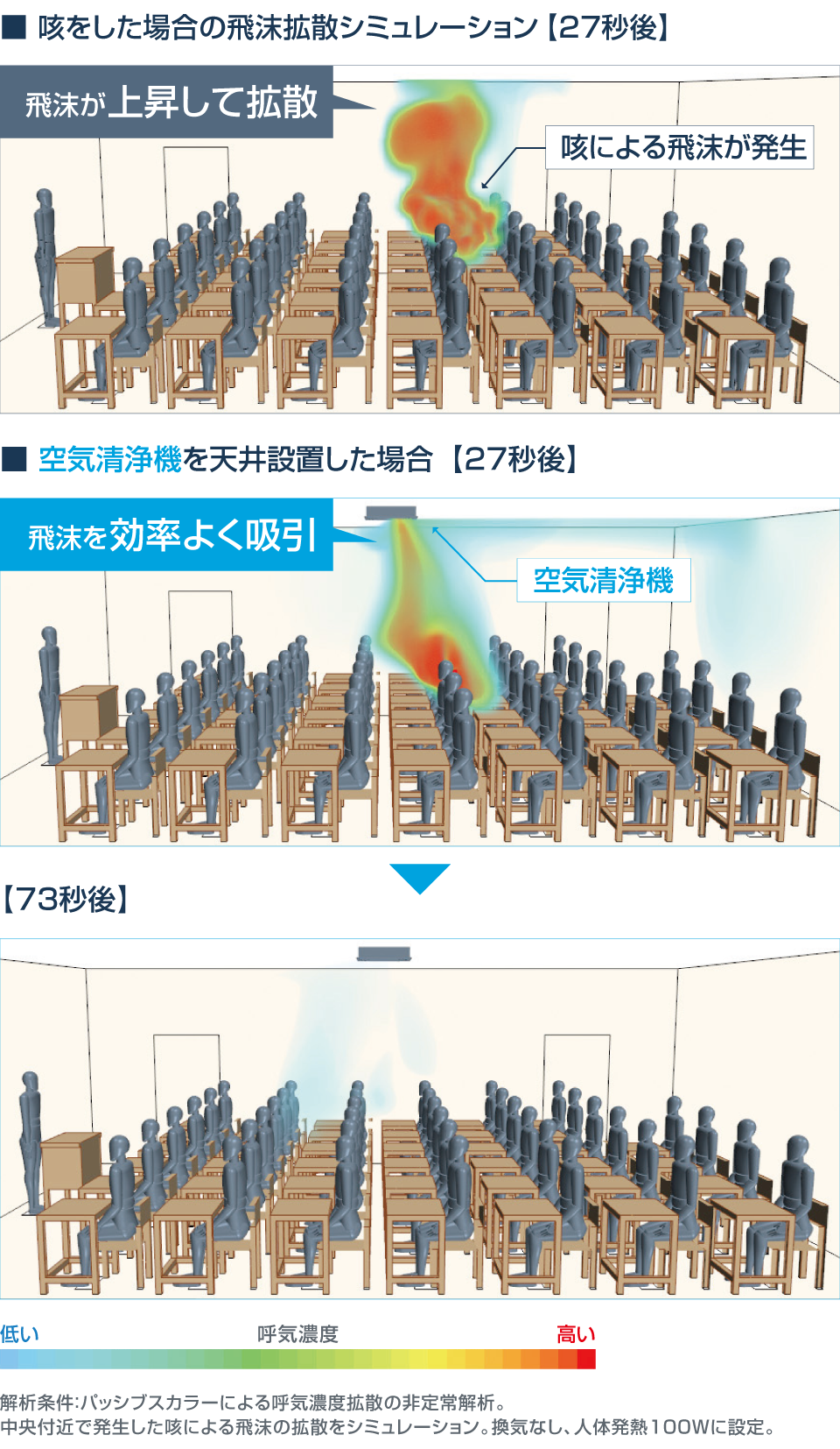 ■ 咳をした場合の飛沫拡散シミュレーション  【27秒後】■ 空気清浄機を天井設置した場合 【27秒後】→【73秒後】