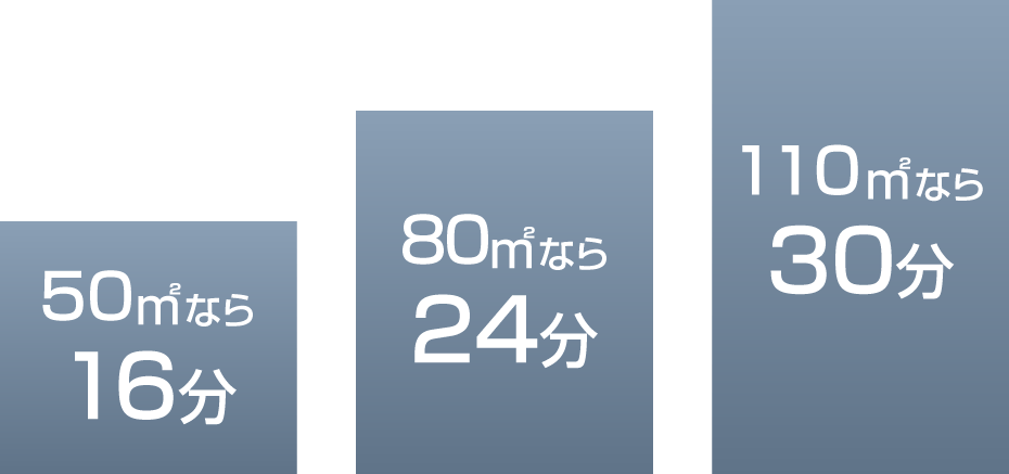 50㎡なら16分／80㎡なら24分／110㎡なら30分