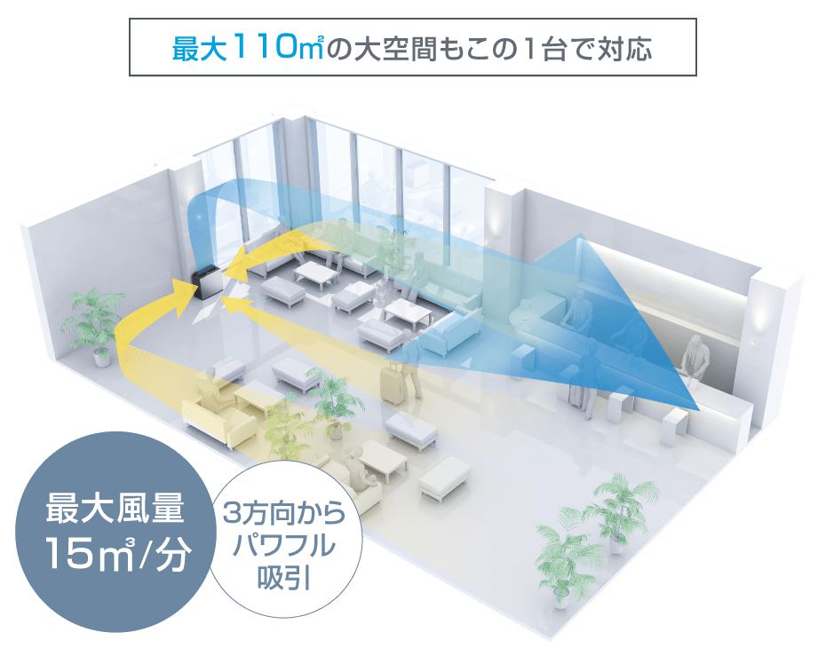 最大110㎡の大空間もこの1台で対応。最大風量 15㎥/分。3方向からパワフル吸引。