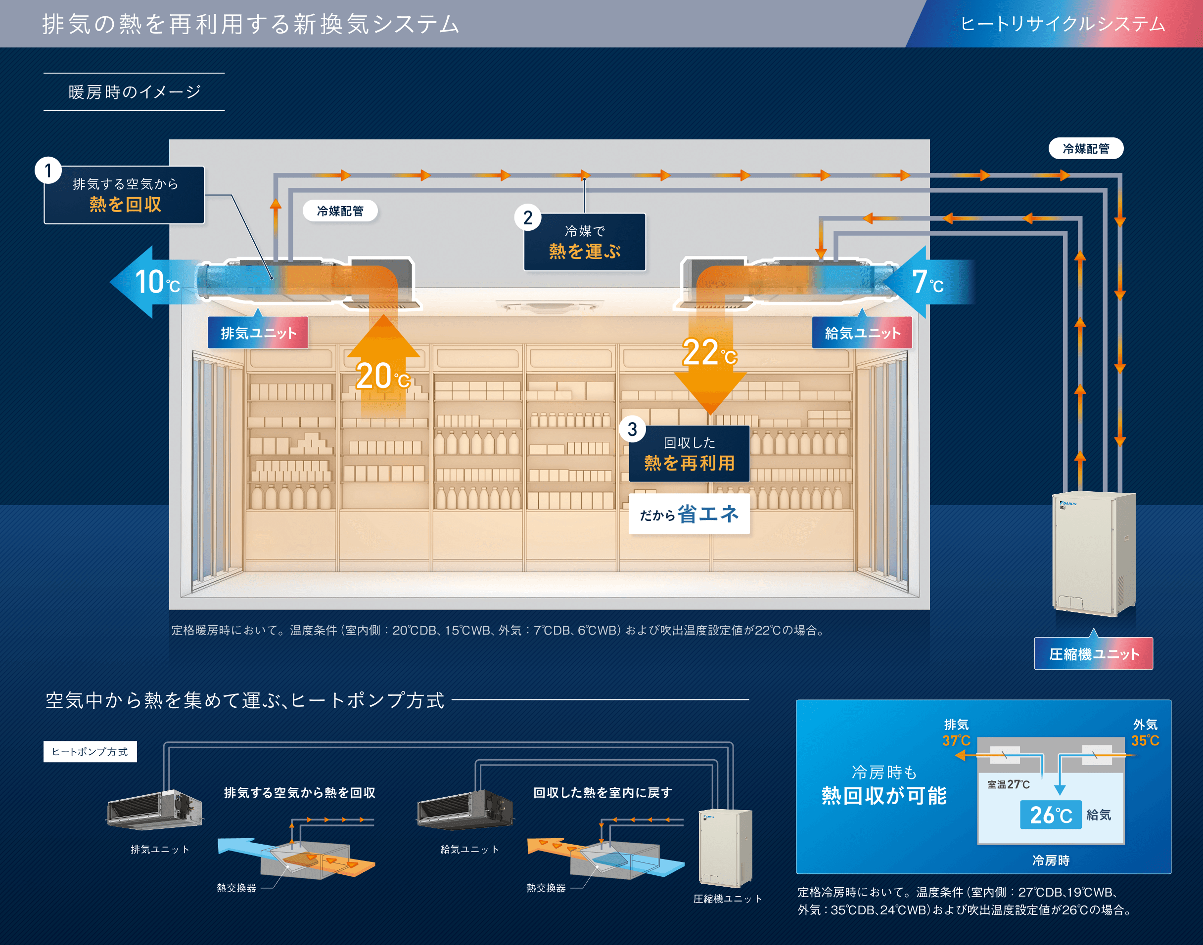 【排気の熱を再利用する新換気システム ヒートリサイクルシステム（空気中から熱を集めて運ぶ、ヒートポンプ方式）】暖房時のイメージ。１.排熱する空気から熱を回収。2.冷房で熱を運ぶ。3.回収した熱を再利用できるから省エネ。冷房時も熱回収が可能です。