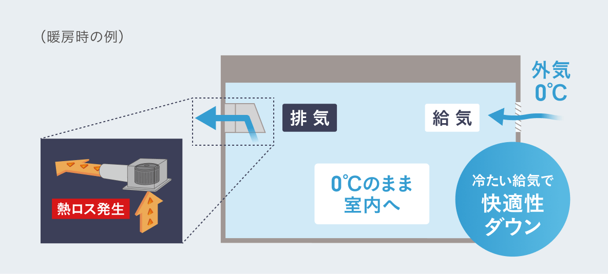 冷たい給気で快適性ダウン