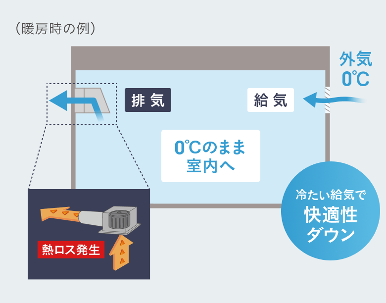 冷たい給気で快適性ダウン