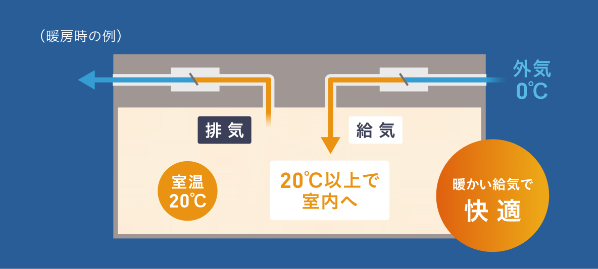 暖かい給気で快適