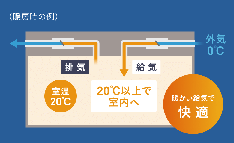 暖かい給気で快適