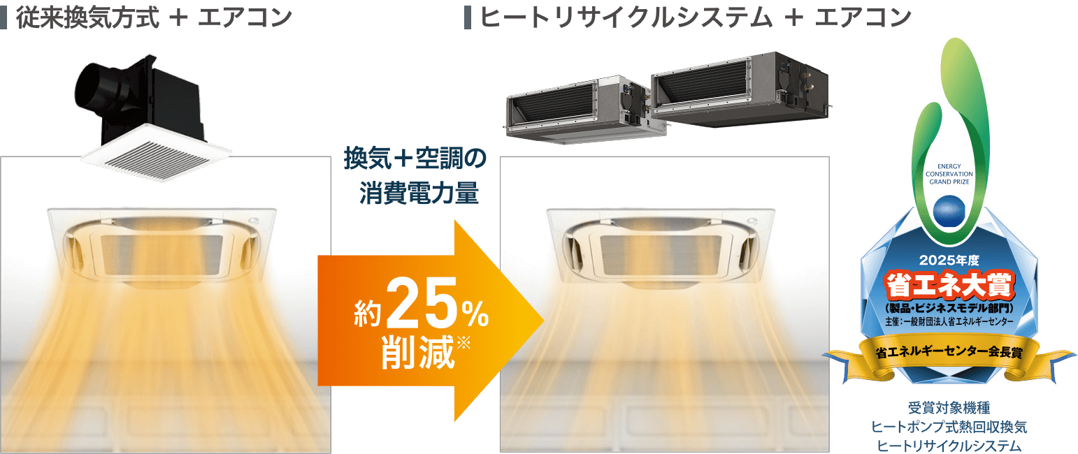 従来換気方式＋エアコンをヒートリサイクルシステム＋エアコンにすると約25％削減。