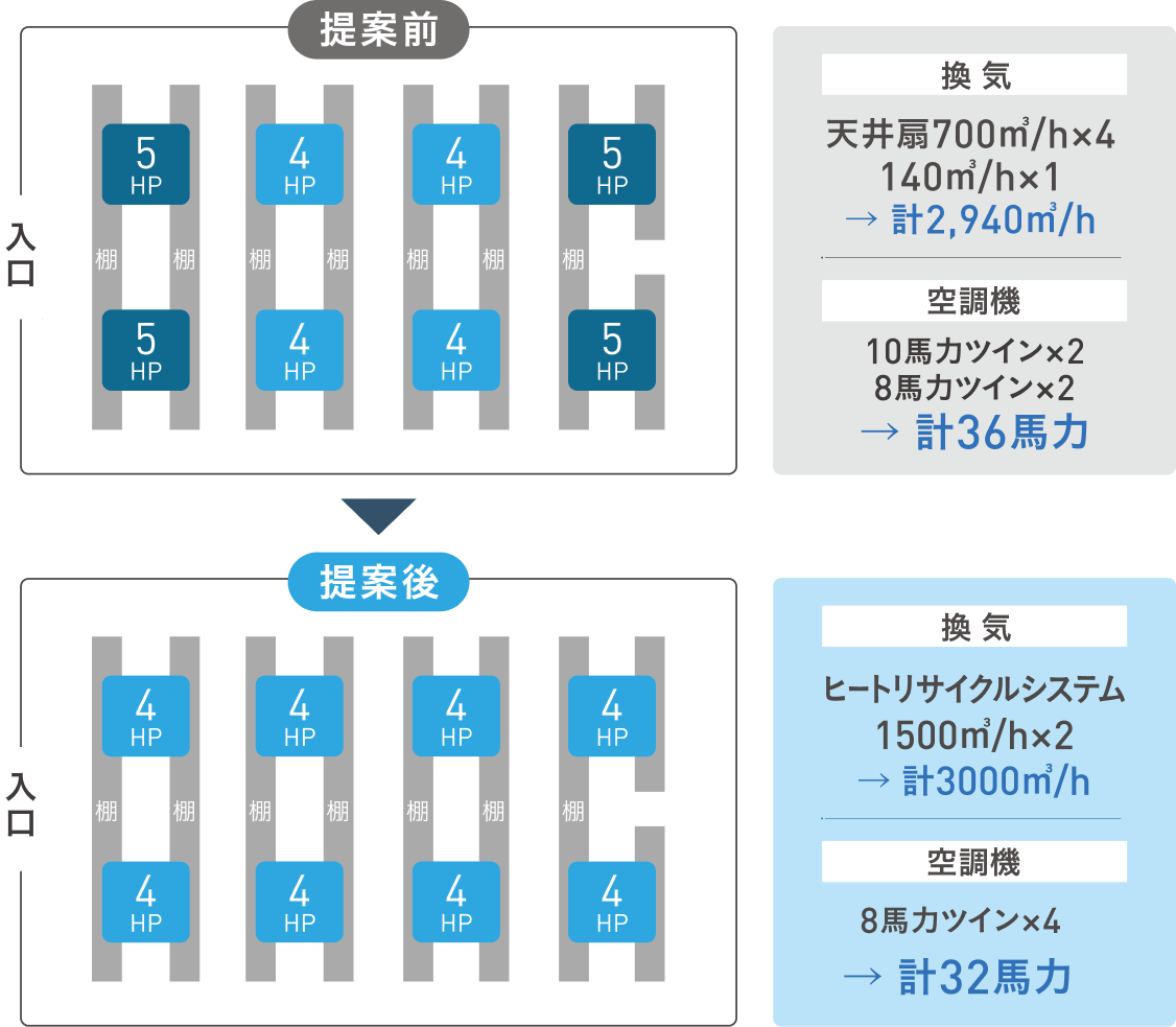 【提案前】換気 天井扇700㎥/h×4、140㎥/h×1→ 計2,940㎥/h。空調機 10馬力ツイン×2、8馬力ツイン×2→ 計36馬力。【提案後】換気 ヒートリサイクルシステム 1500㎥/h×2→ 計3000㎥/h。空調機 8馬力ツイン×4→ 計32馬力