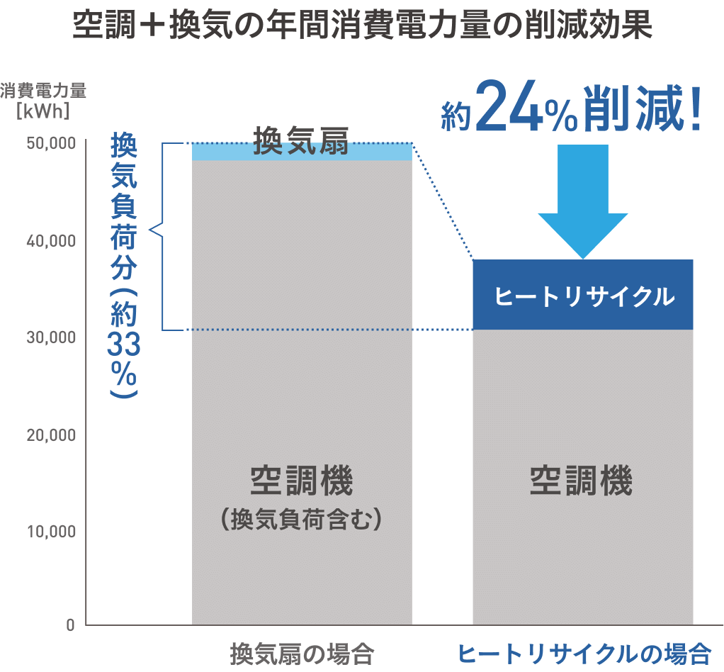換気扇＋空調機では、消費電力量（kWh）の約33％が換気負荷によるものです。ヒートリサイクルシステム＋空調機を採用することで、換気扇＋空調機と比べて消費電力量を約24％削減できます。