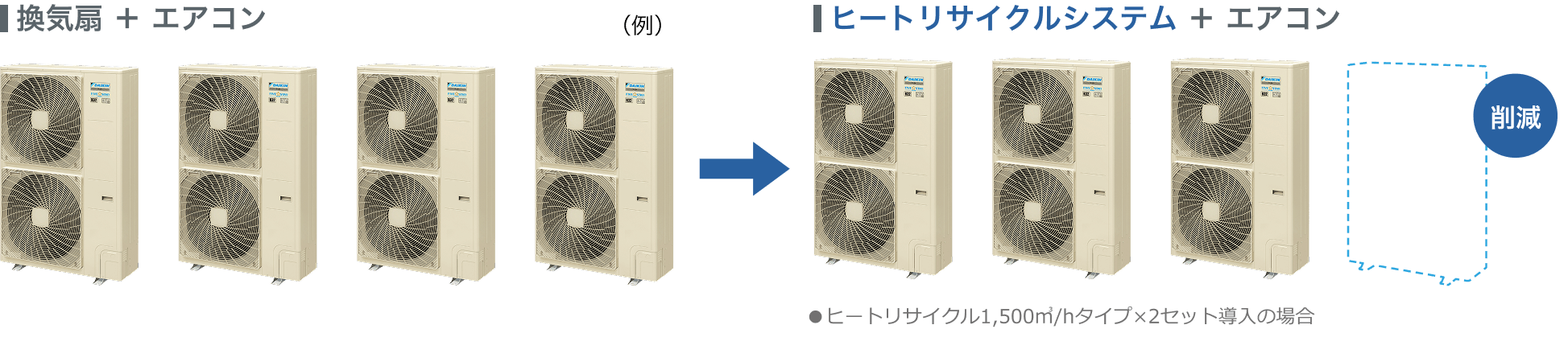 エアコンの負荷低減で空調機の導入コストを削減。（例）換気扇＋エアコンでは室外機が4台必要なところ、ヒートリサイクルシステム＋エアコンだと室外機が3台にできます。●ヒートリサイクル1,500㎥/hタイプ×2セット導入の場合