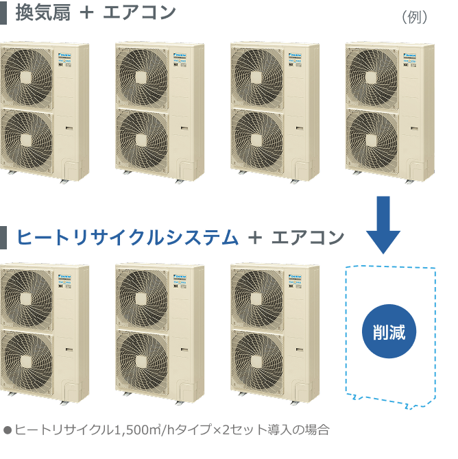 エアコンの負荷低減で空調機の導入コストを削減。（例）換気扇＋エアコンでは室外機が4台必要なところ、ヒートリサイクルシステム＋エアコンだと室外機が3台にできます。●ヒートリサイクル1,500㎥/hタイプ×2セット導入の場合