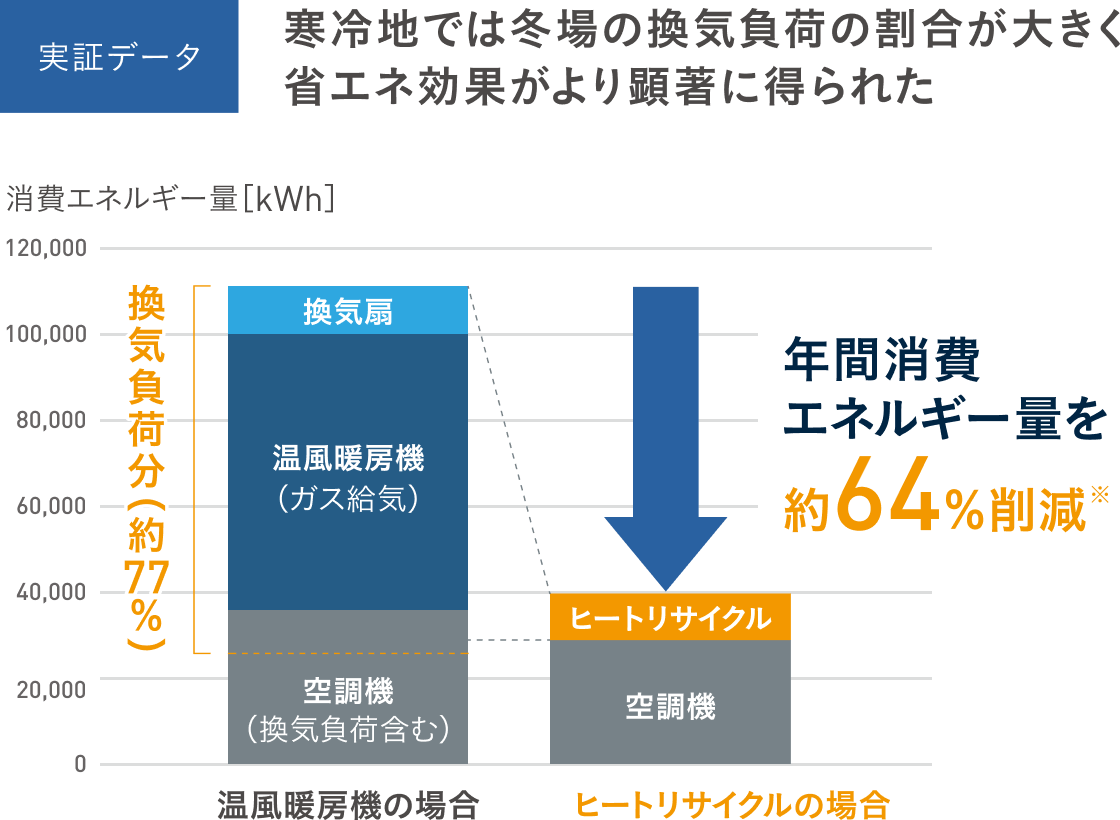 【実証データ】寒冷地では冬場の換気負荷の割合が大きく省エネ効果がより顕著に得られた