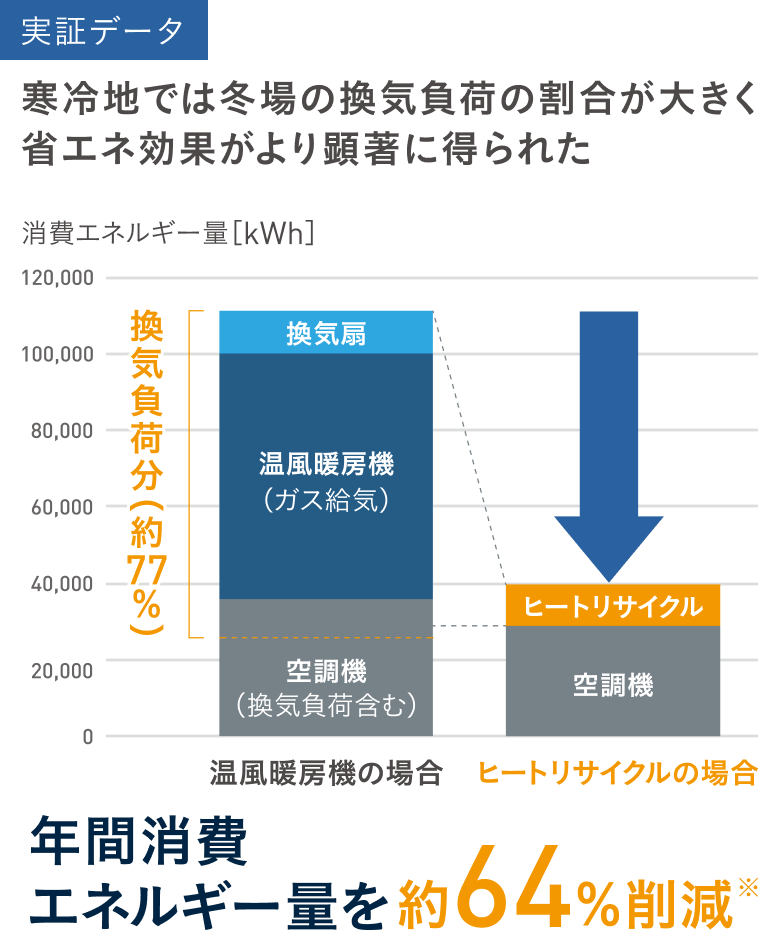 【実証データ】寒冷地では冬場の換気負荷の割合が大きく省エネ効果がより顕著に得られた