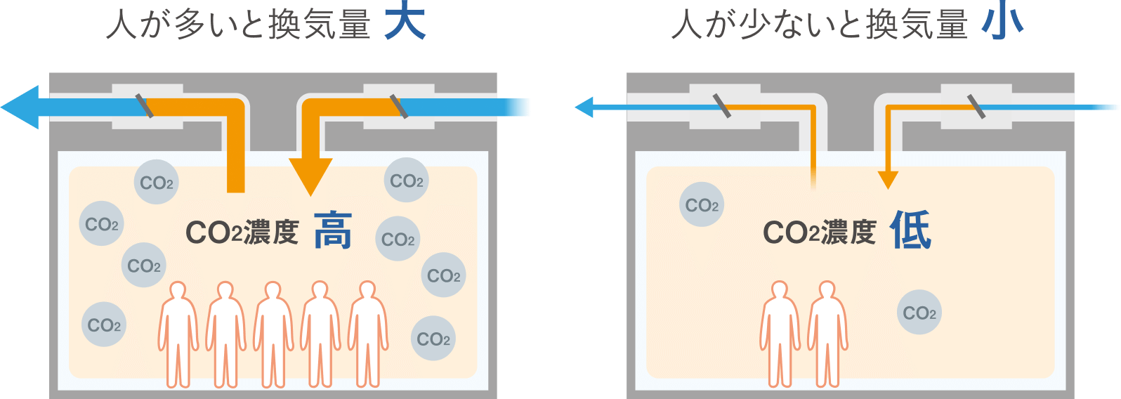 人が多いと換気量 大。人が少ないと換気量 小。
