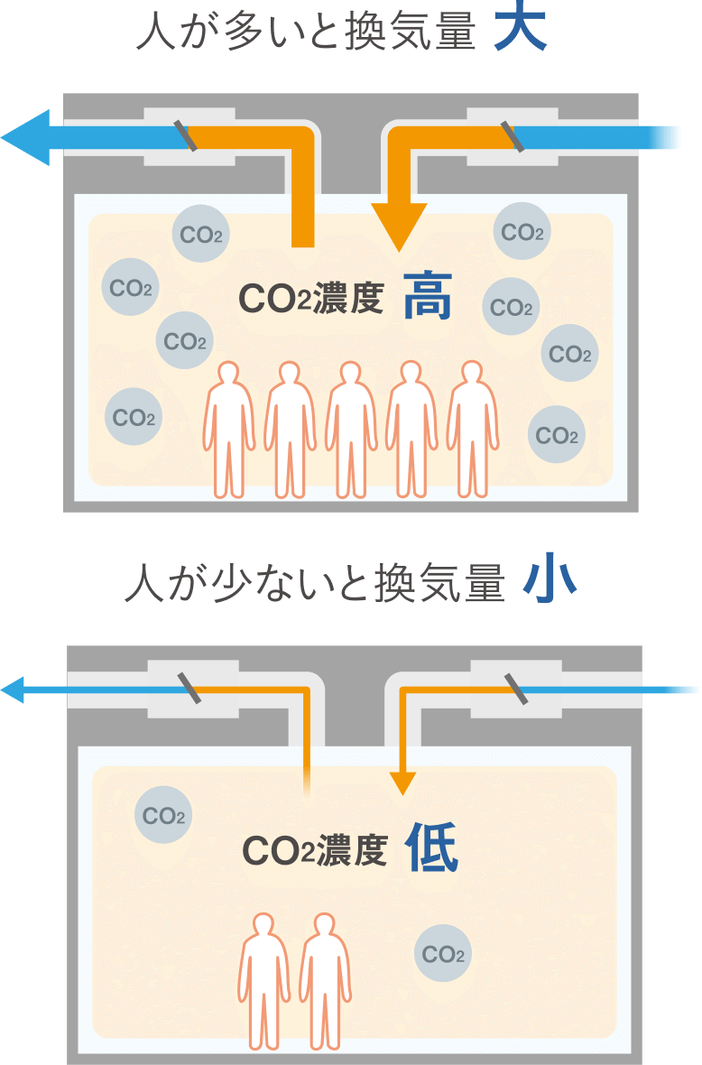 人が多いと換気量 大。人が少ないと換気量 小。
