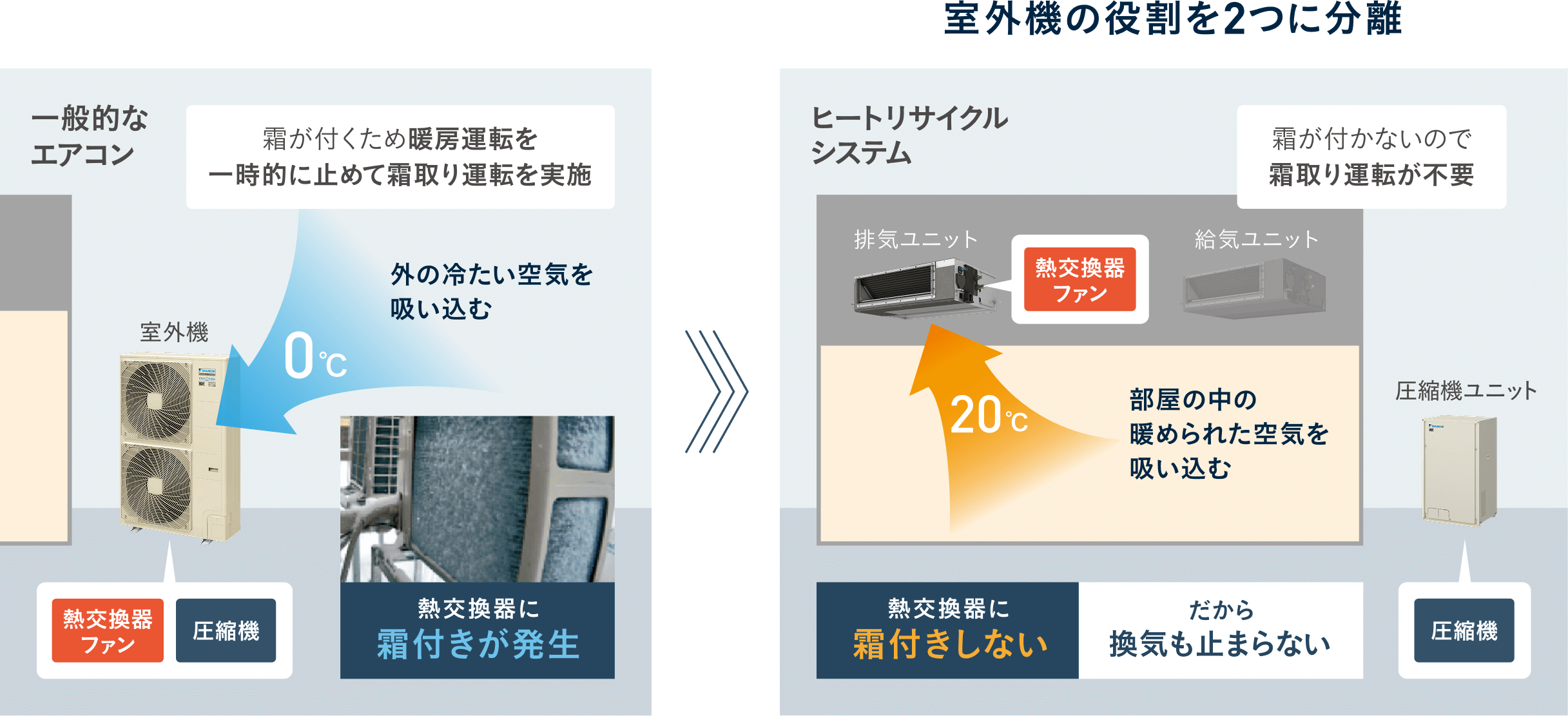 一般的なエアコンは、外気温が低い環境では室外機の熱交換器に霜が付着するため、暖房運転を一時停止して霜取り運転を行う必要があります。一方、ヒートリサイクルシステムは室内の暖かい排気を熱源として活用するため、熱交換器に霜が付着しにくく、霜取り運転が不要です。そのため、暖房や換気を止めることなく、快適な室内環境を維持できます。