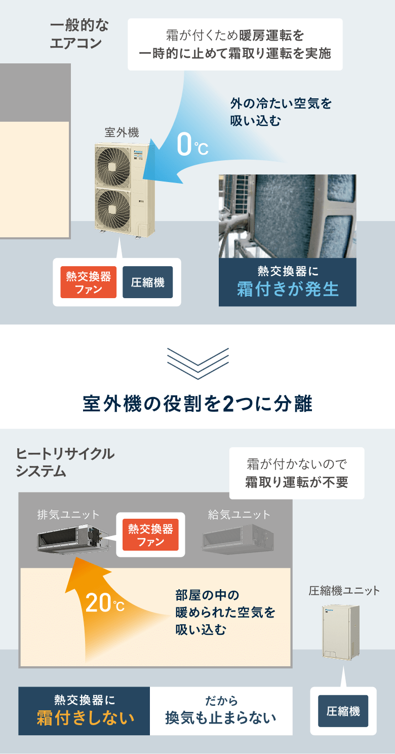 一般的なエアコンは、外気温が低い環境では室外機の熱交換器に霜が付着するため、暖房運転を一時停止して霜取り運転を行う必要があります。一方、ヒートリサイクルシステムは室内の暖かい排気を熱源として活用するため、熱交換器に霜が付着しにくく、霜取り運転が不要です。そのため、暖房や換気を止めることなく、快適な室内環境を維持できます。