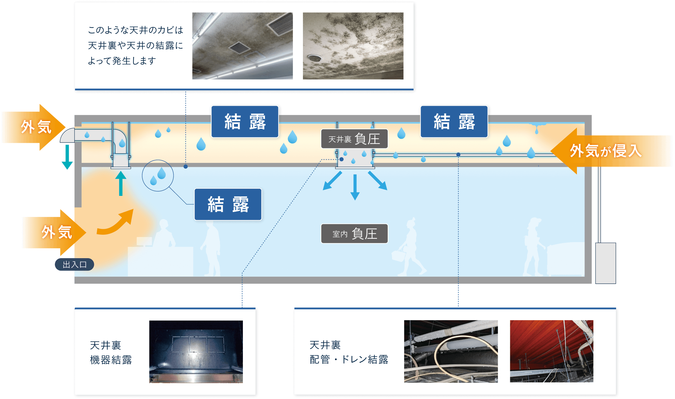 室内や天井裏が外気を吸い込みやすい状態（負圧）になると、建物の隙間から湿った外気が侵入します。その湿気が天井裏や設備機器、配管などで結露を発生させ、天井面のカビや汚れの原因となります。