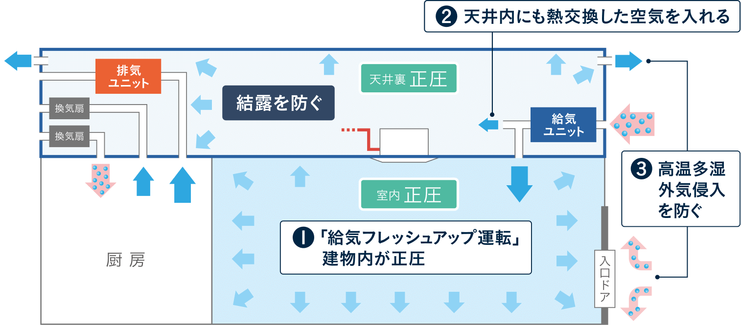 1.給気フレッシュアップ運転で建物内を外気が入り込みにくい状態に。2.熱交換した空気を天井裏にも供給。3.湿った外気の侵入を防ぎ、結露やカビの発生を抑制。給気量を排気量より多くすることで、建物内や天井裏の空気を十分に満たし、建物の隙間から湿った外気が入り込みにくい状態をつくります。これにより、天井裏の結露や天井面のカビの発生を防ぎます。