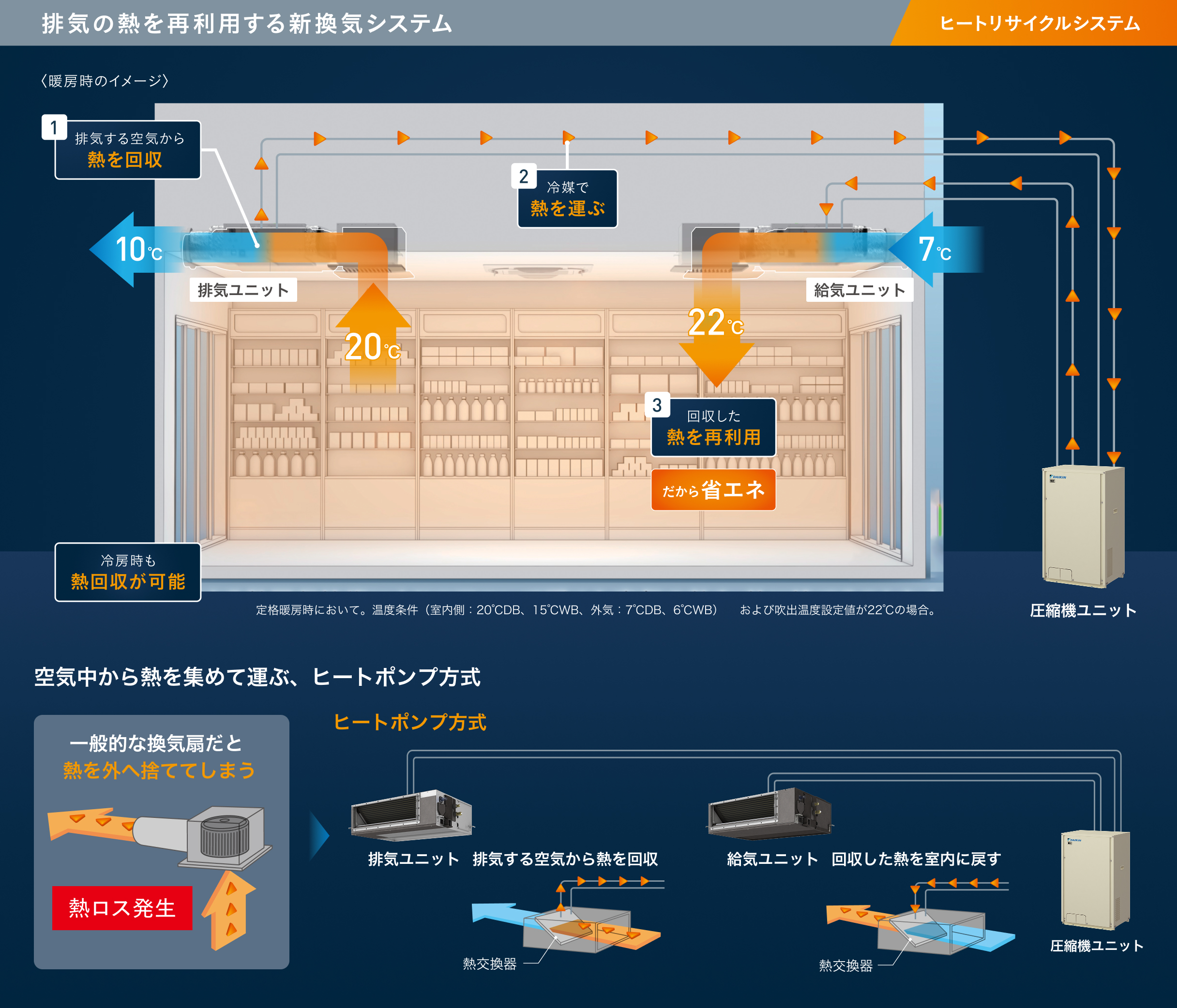 【排気の熱を再利用する新換気システム ヒートリサイクルシステム】暖房時のイメージ。１.排熱する空気から熱を回収。2.冷房で熱を運ぶ。3.回収した熱を再利用できるから省エネ。冷房時も熱回収が可能です。※定格暖房時において。温度条件（室内側：20℃DB、15℃WB、外気：7℃DB、6℃WB） 　および吹出温度設定値が22℃の場合。空気中から熱を集めて運ぶ、ヒートポンプ方式。一般的な換気扇だと熱を外へ捨ててしまい、熱ロスが発生します。ヒートポンプ方式なら排気ユニットで排気する空気から熱を回収し、給気ユニットで回収した熱を室内に戻します。