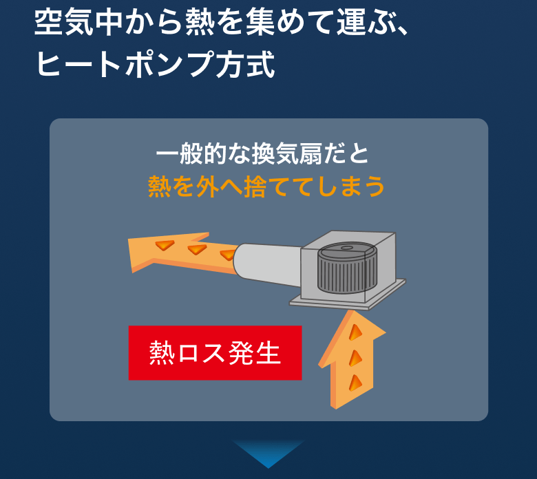 空気中から熱を集めて運ぶ、ヒートポンプ方式。一般的な換気扇だと熱を外へ捨ててしまい、熱ロスが発生します。