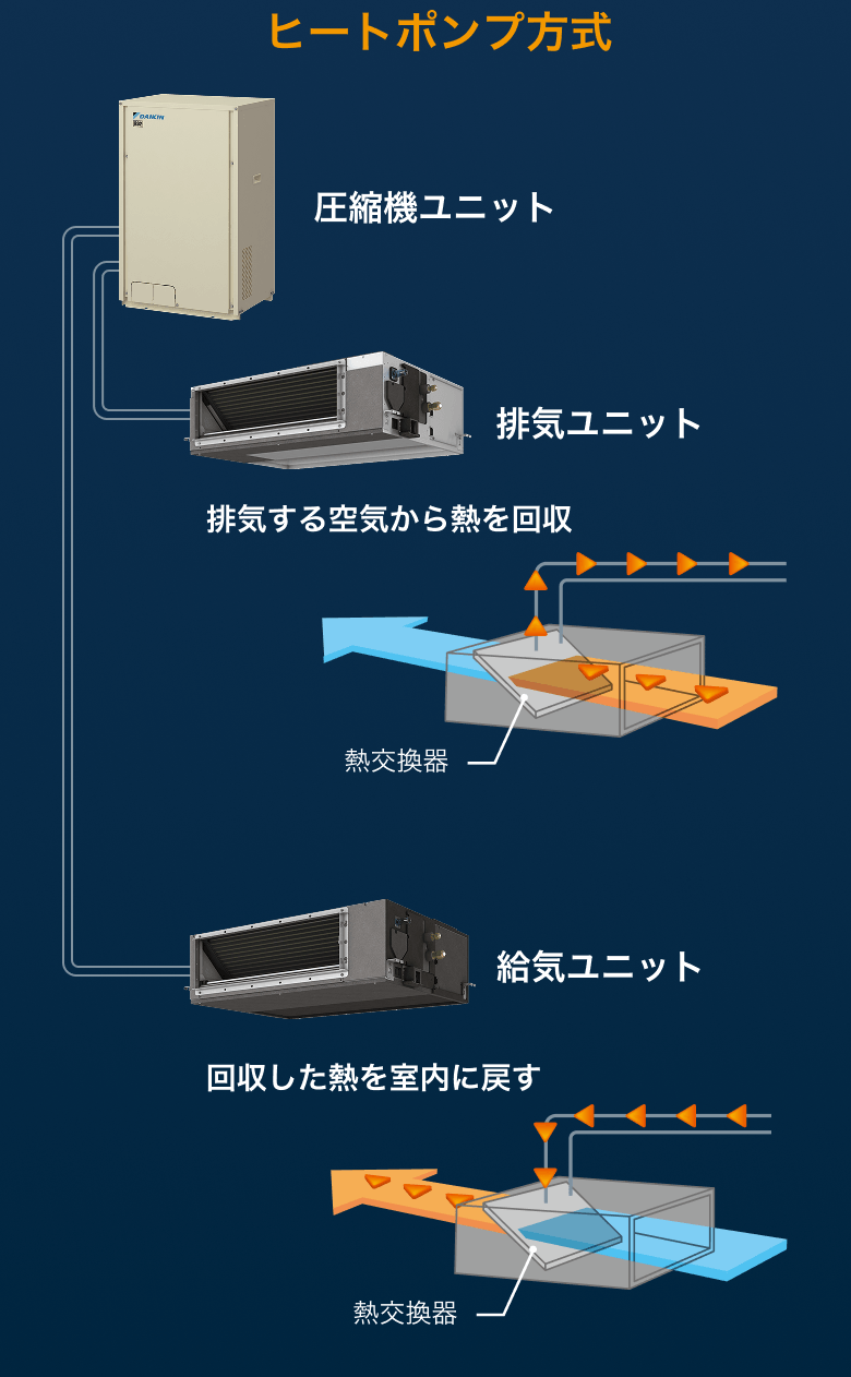 ヒートポンプ方式なら排気ユニットで排気する空気から熱を回収し、給気ユニットで回収した熱を室内に戻します。