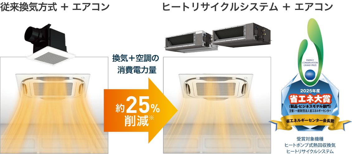従来換気方式＋エアコンをヒートリサイクルシステム＋エアコンにすると約25％削減。