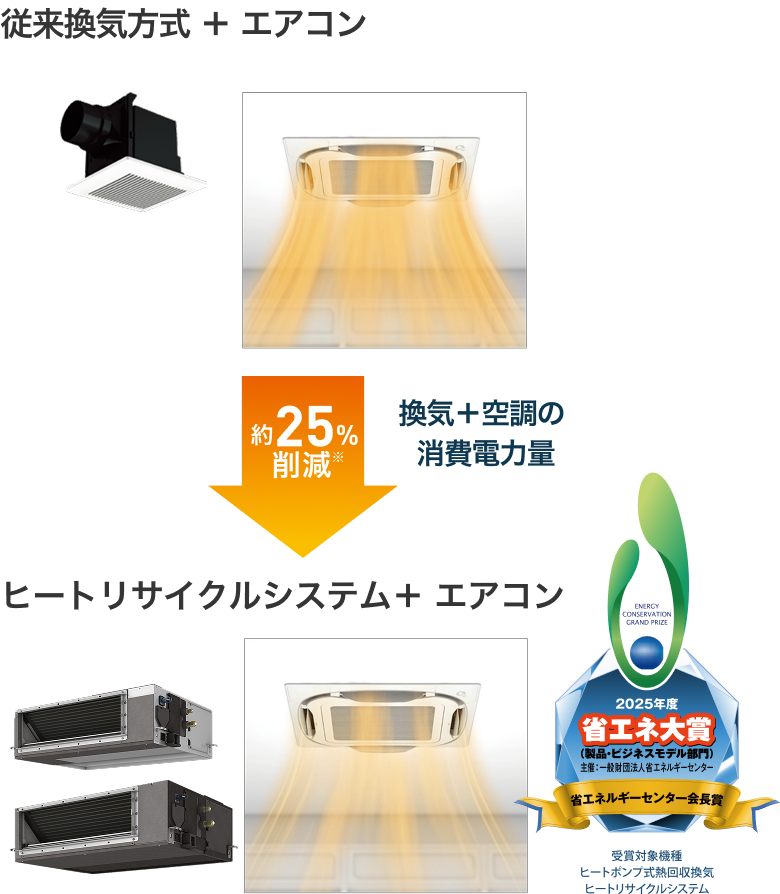 従来換気方式＋エアコンをヒートリサイクルシステム＋エアコンにすると約25％削減。