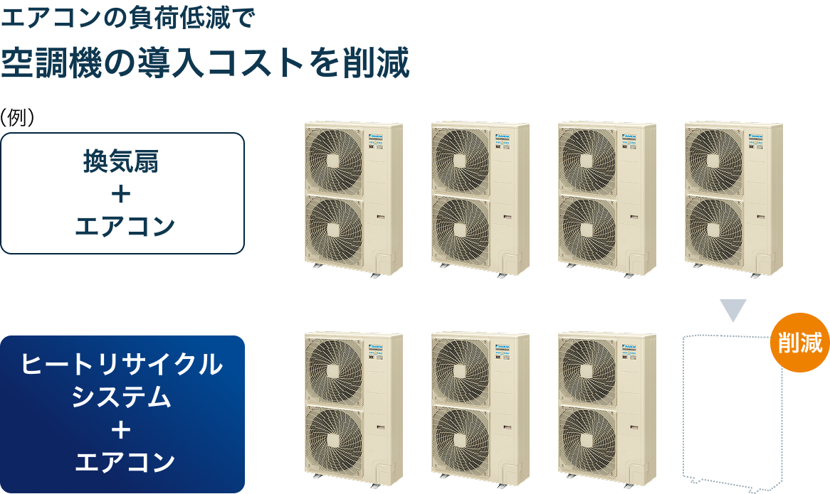 エアコンの負荷低減で空調機の導入コストを削減。（例）換気扇＋エアコンでは室外機が4台必要なところ、ヒートリサイクルシステム＋エアコンだと室外機が3台にできます。●ヒートリサイクル1,500㎥/hタイプ×2セット導入の場合