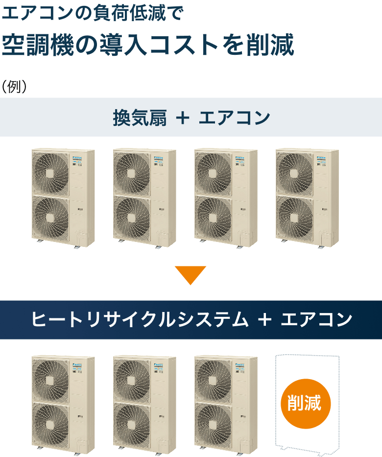 エアコンの負荷低減で空調機の導入コストを削減。（例）換気扇＋エアコンでは室外機が4台必要なところ、ヒートリサイクルシステム＋エアコンだと室外機が3台にできます。●ヒートリサイクル1,500㎥/hタイプ×2セット導入の場合