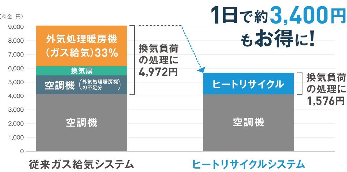 従来ガス給気システムは換気負荷の処理にかかる費用は4,972円ですが、ヒートリサイクルシステムは換気負荷の処理にかかる費用は1,576円になり、1日で約3,400円もお得に!