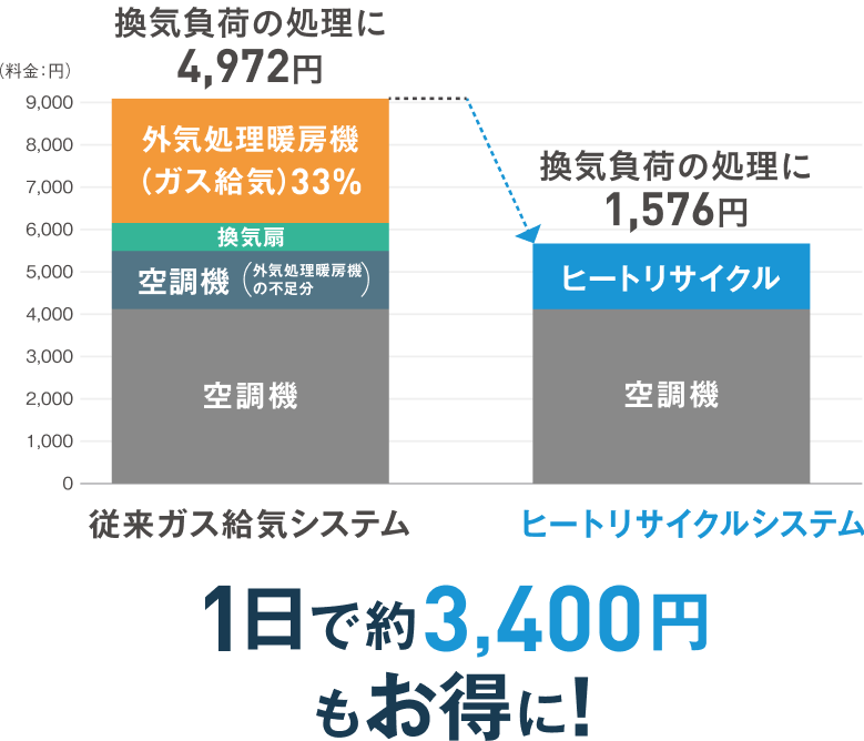従来ガス給気システムは換気負荷の処理にかかる費用は4,972円ですが、ヒートリサイクルシステムは換気負荷の処理にかかる費用は1,576円になり、1日で約3,400円もお得に!