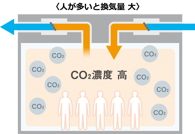 〈人が多いと換気量 大〉