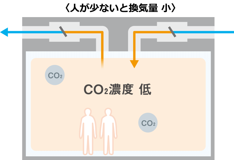 〈人が少ないと換気量 小〉