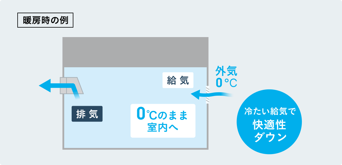 冷たい給気で快適性ダウン