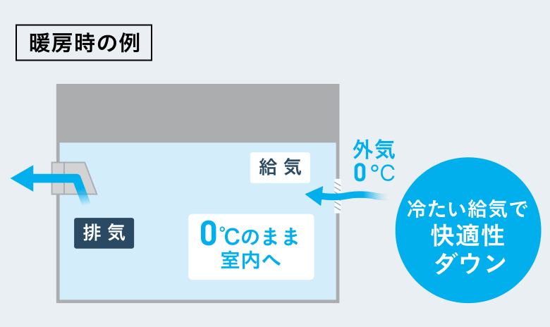 冷たい給気で快適性ダウン