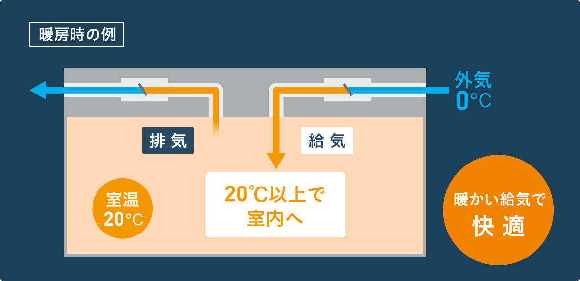 暖かい給気で快適