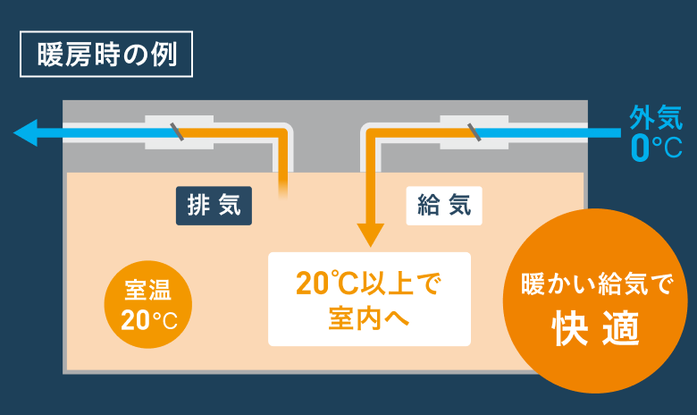 暖かい給気で快適