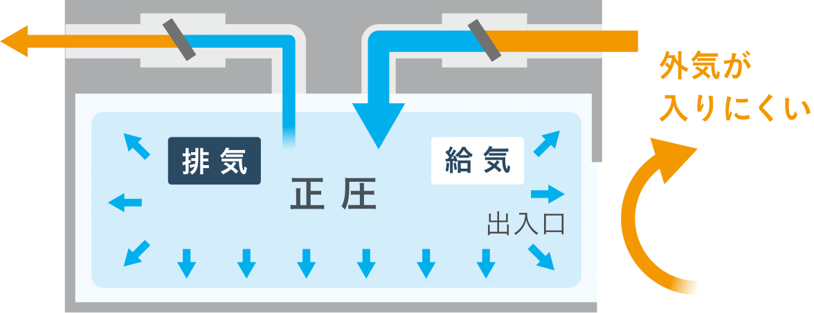 外気の流入を抑えるイメージ。