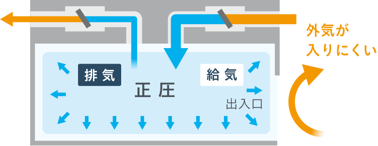 外気の流入を抑えるイメージ。