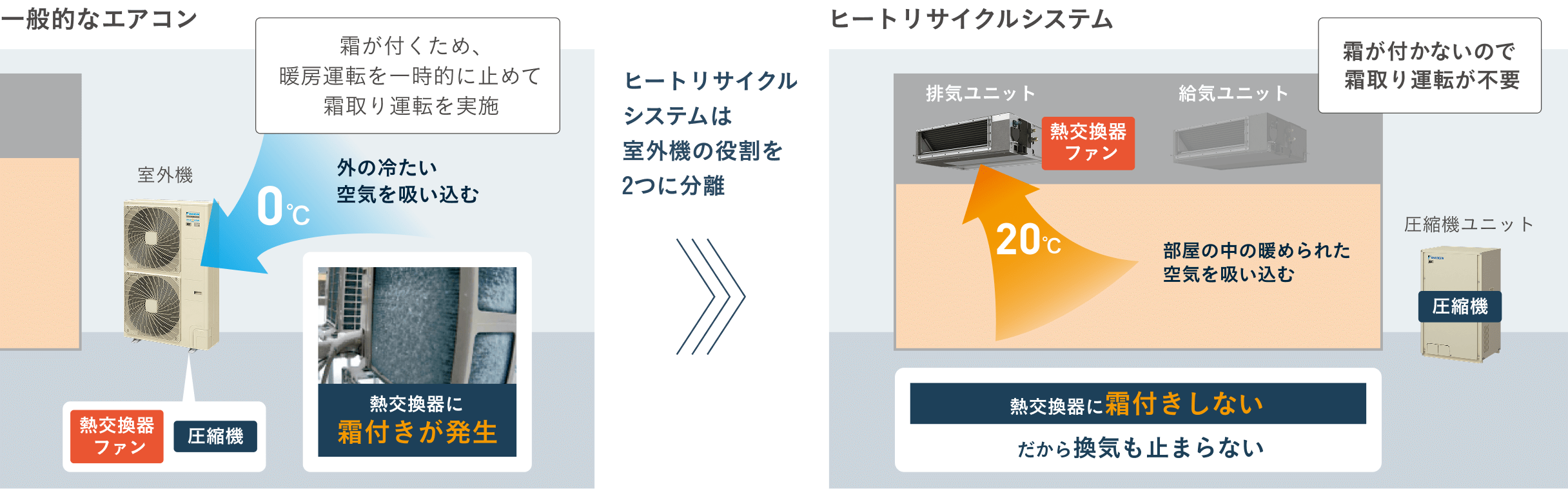 【一般的なエアコン】外の冷たい空気を吸い込むと熱交換器に霜付きが発生。暖房運転を一時的に止めて霜取り運転を実施。ヒートリサイクルシステムは室外機の役割を2つに分離。【ヒートリサイクルシステム】部屋の中の暖められた空気を吸い込む。熱交換器に霜付きしないから霜取り運転が不要で換気も止まらない。