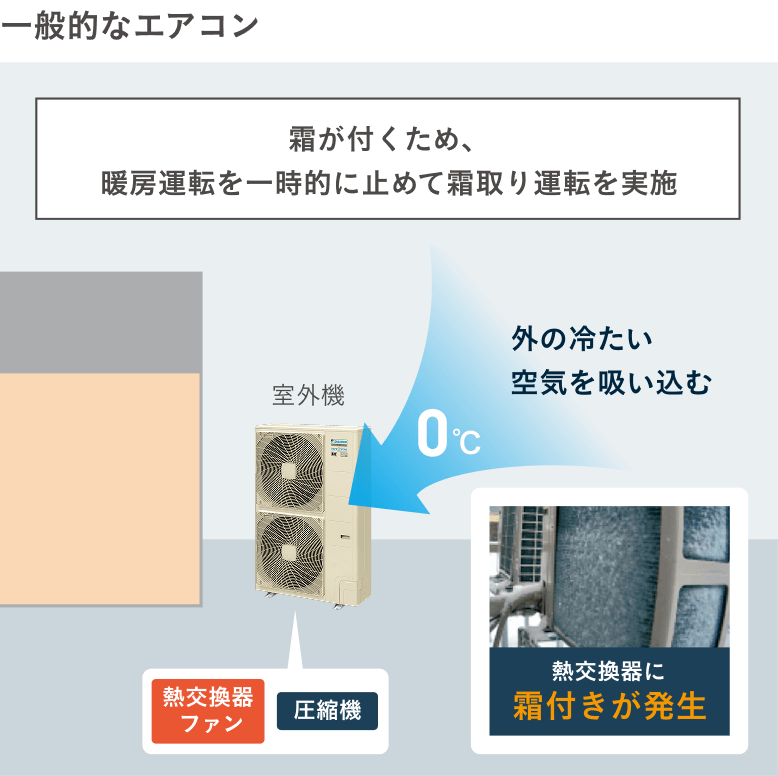 【一般的なエアコン】外の冷たい空気を吸い込むと熱交換器に霜付きが発生。暖房運転を一時的に止めて霜取り運転を実施。