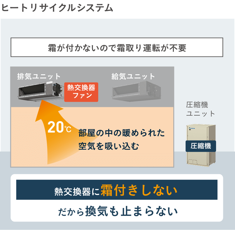【ヒートリサイクルシステム】部屋の中の暖められた空気を吸い込む。熱交換器に霜付きしないから霜取り運転が不要で換気も止まらない。