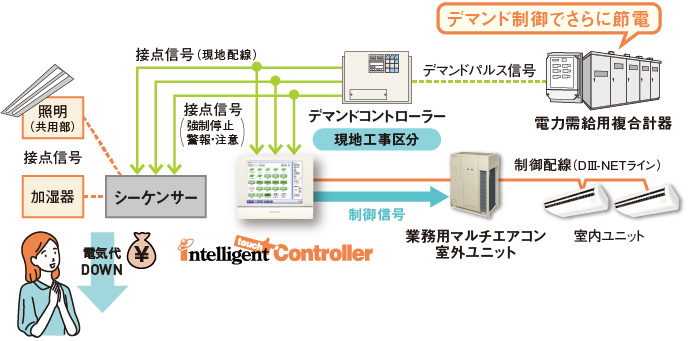 デマンド制御でさらに節電