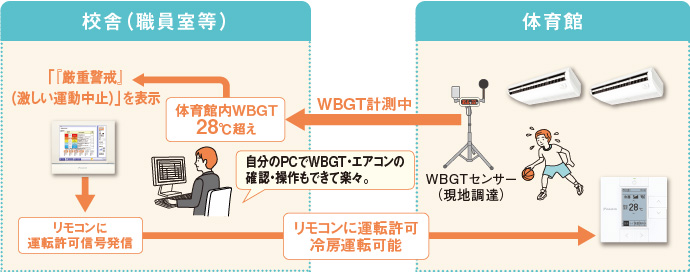 インテリジェントタッチコントローラー | ダイキン工業株式会社