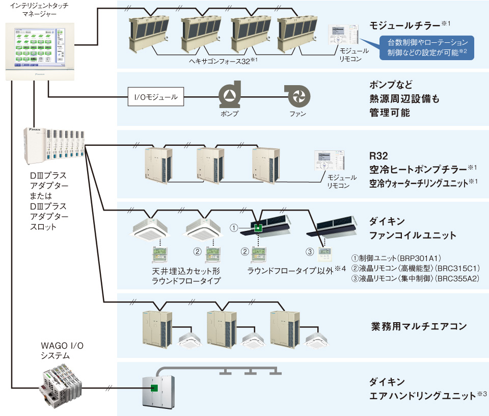 ビル用マルチエアコンとの混在管理の図