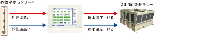 連動制御の図