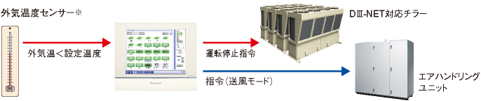 連動制御の図