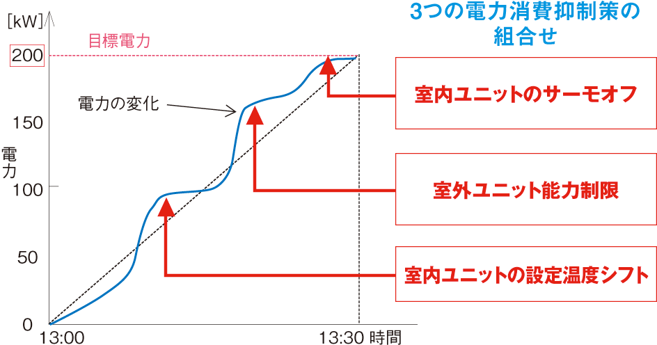 3つの電力消費抑制策の組合せイメージ